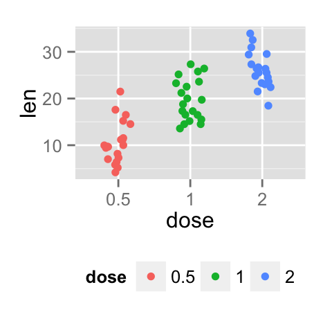 ggplot2 stripchart - R software and data visualization