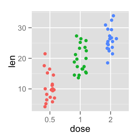 ggplot2 stripchart - R software and data visualization