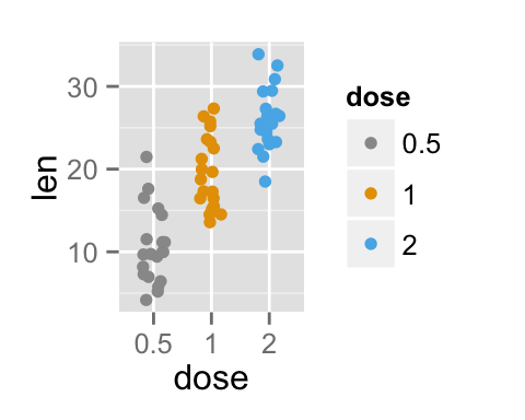 ggplot2 stripchart - R software and data visualization