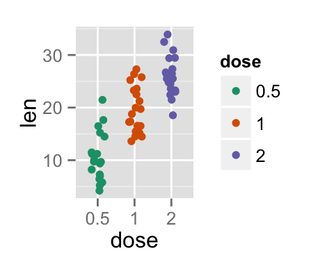 ggplot2 stripchart - R software and data visualization