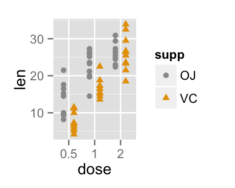 ggplot2 stripchart - R software and data visualization