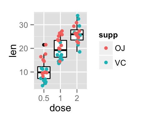 ggplot2 stripchart - R software and data visualization