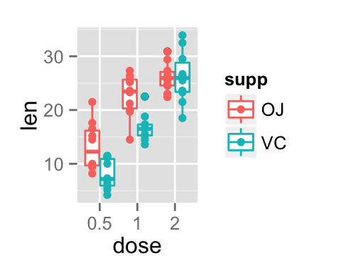 ggplot2 stripchart - R software and data visualization