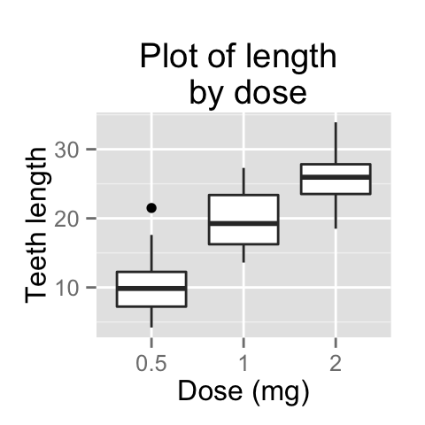ggplot2 titres : Tire principal, axes et l?gendes - Logiciel R et visualisation de donn?es
