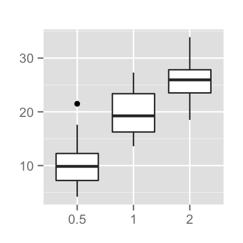 ggplot2 titres : Tire principal, axes et l?gendes - Logiciel R et visualisation de donn?es