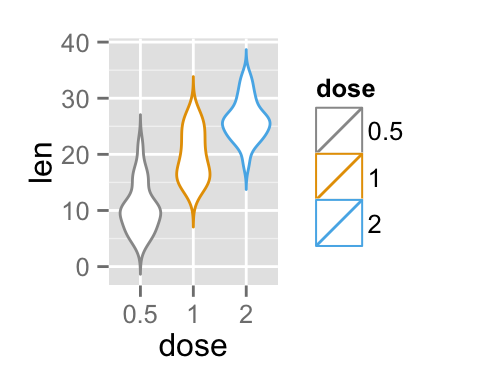 ggplot2 violin plot - R software and data visualization