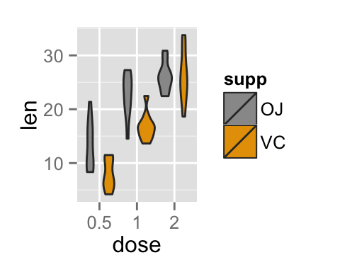 ggplot2 violin plot - R software and data visualization
