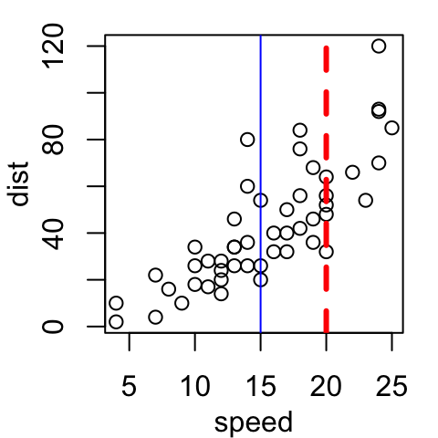 How to add straight lines to a plot using R statistical software