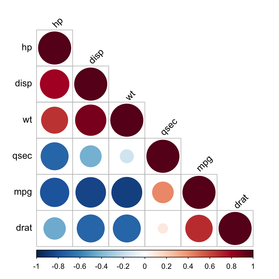 Correlation Analyses in R - Easy Guides - Wiki - STHDA