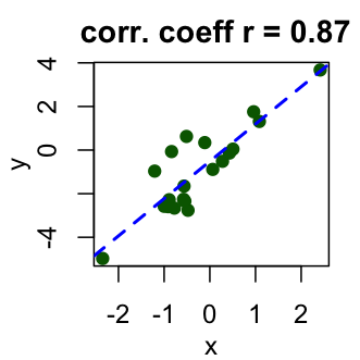 correlation coefficient calculator, R software