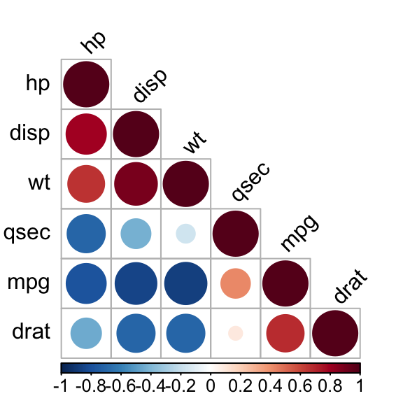 Correlogram, Heatmap