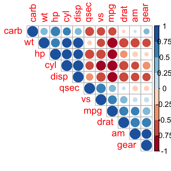 correlation matrix, correlogram in R, correlation graph
