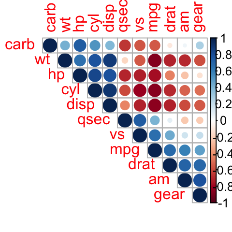 correlation matrix, correlogram in R, correlation graph