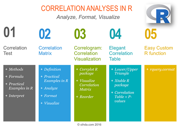 Correlation Analyses in R - Easy Guides - Wiki - STHDA