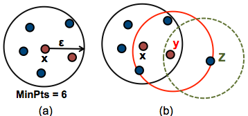 Density based clustering basic idea - minimal point and epsilon