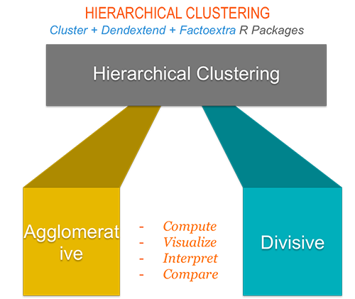 Hierarchical clustering