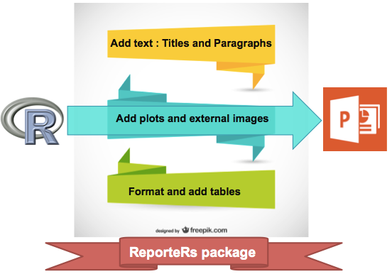 Write a PowerPoint document using R software and ReporteRs package